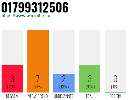 Rufnummer 01799312506 Telefonnummer 01799312506