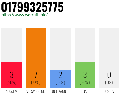 Rufnummer 01799325775 Telefonnummer 01799325775