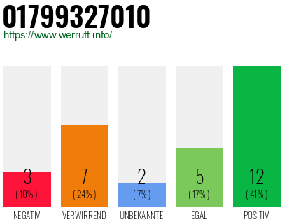 Rufnummer 01799327010 Telefonnummer 01799327010