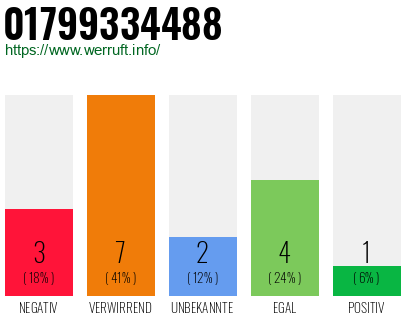 Rufnummer 01799334488 Telefonnummer 01799334488