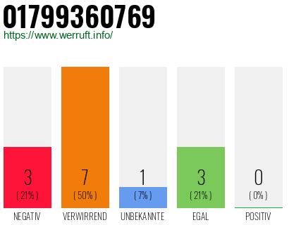 Rufnummer 01799360769 Telefonnummer 01799360769