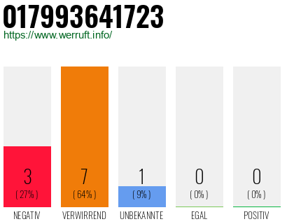 Rufnummer 017993641723 Telefonnummer 017993641723