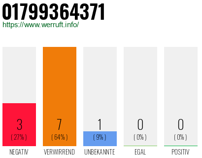 Rufnummer 01799364371 Telefonnummer 01799364371