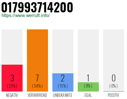 Rufnummer 017993714200 Telefonnummer 017993714200