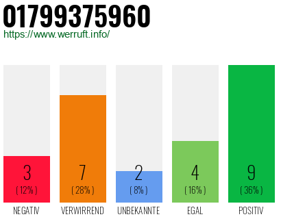 Rufnummer 01799375960 Telefonnummer 01799375960