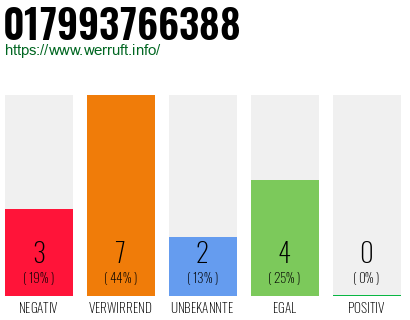 Rufnummer 017993766388 Telefonnummer 017993766388