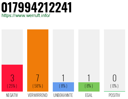 Rufnummer 017994212241 Telefonnummer 017994212241