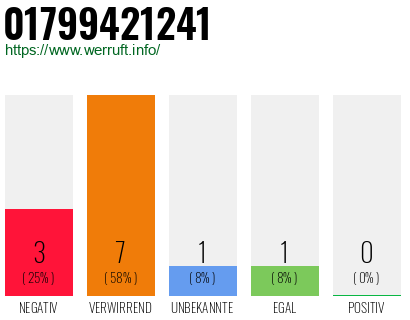Rufnummer 01799421241 Telefonnummer 01799421241