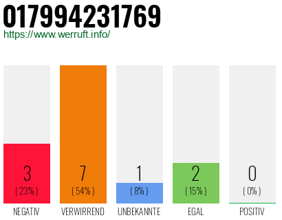 Rufnummer 017994231769 Telefonnummer 017994231769