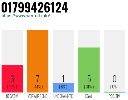 Rufnummer 01799426124 Telefonnummer 01799426124