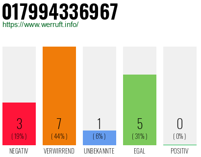 Rufnummer 017994336967 Telefonnummer 017994336967