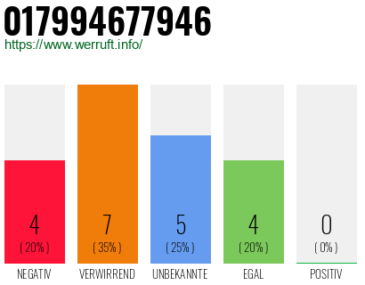 Rufnummer 017994677946 Telefonnummer 017994677946
