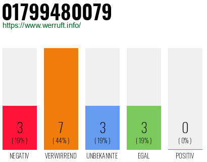 Rufnummer 01799480079 Telefonnummer 01799480079