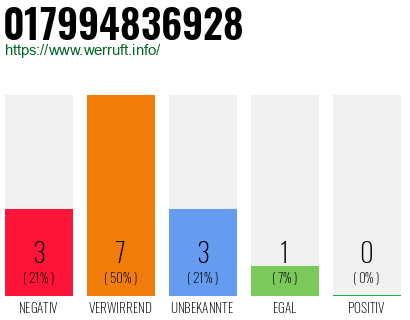 Rufnummer 017994836928 Telefonnummer 017994836928