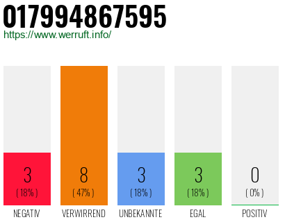 Rufnummer 017994867595 Telefonnummer 017994867595