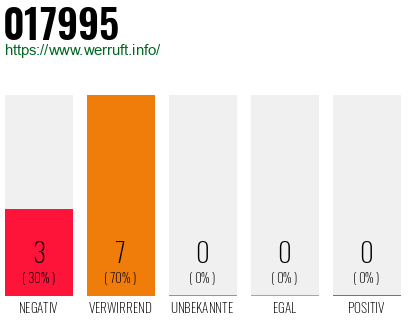Rufnummer 017995 Telefonnummer 017995