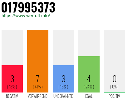 Rufnummer 017995373 Telefonnummer 017995373