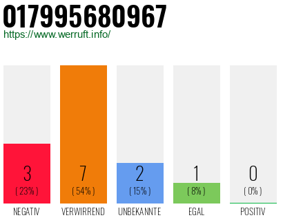 Rufnummer 017995680967 Telefonnummer 017995680967