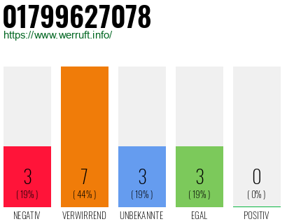 Rufnummer 01799627078 Telefonnummer 01799627078