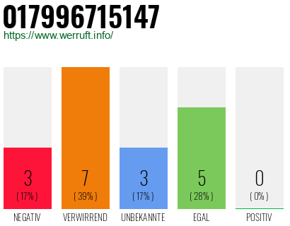 Rufnummer 017996715147 Telefonnummer 017996715147