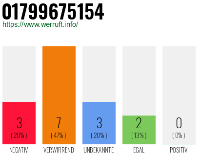 Rufnummer 01799675154 Telefonnummer 01799675154