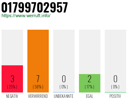 Rufnummer 01799702957 Telefonnummer 01799702957