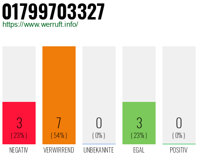 Rufnummer 01799703327 Telefonnummer 01799703327