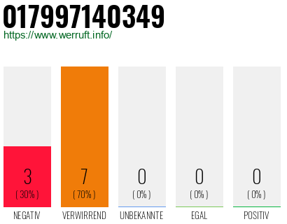 Rufnummer 017997140349 Telefonnummer 017997140349