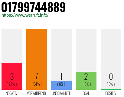 Rufnummer 01799744889 Telefonnummer 01799744889