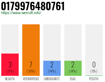 Rufnummer 0179976480761 Telefonnummer 0179976480761