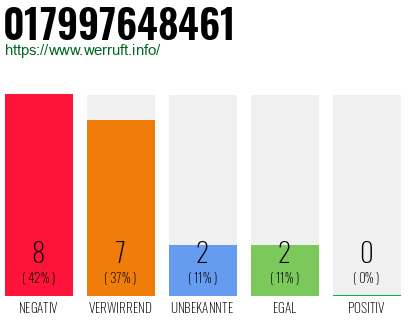 Rufnummer 017997648461 Telefonnummer 017997648461