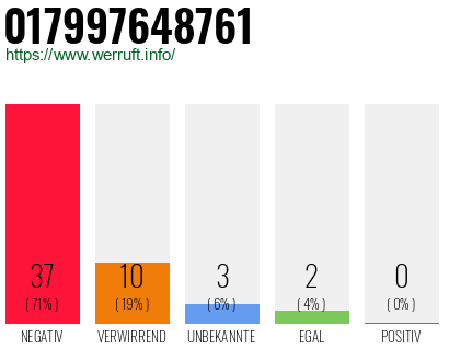Rufnummer 017997648761 Telefonnummer 017997648761