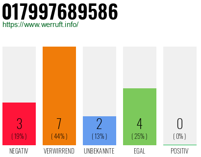 Rufnummer 017997689586 Telefonnummer 017997689586