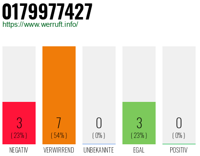 Rufnummer 0179977427 Telefonnummer 0179977427