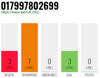 Rufnummer 017997802699 Telefonnummer 017997802699