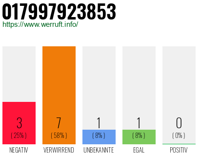 Rufnummer 017997923853 Telefonnummer 017997923853