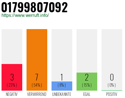 Rufnummer 01799807092 Telefonnummer 01799807092