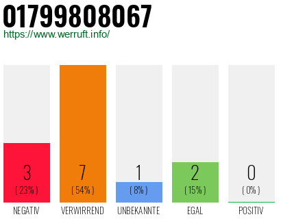 Rufnummer 01799808067 Telefonnummer 01799808067