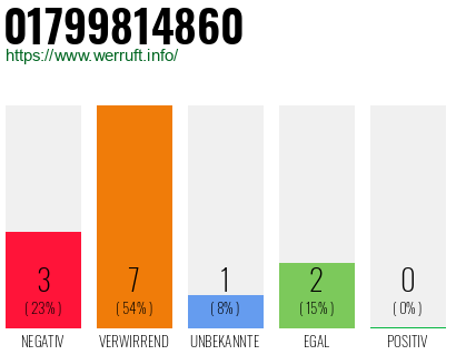 Rufnummer 01799814860 Telefonnummer 01799814860