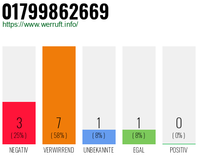 Rufnummer 01799862669 Telefonnummer 01799862669