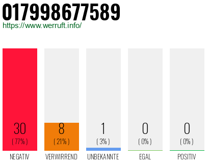 Rufnummer 017998677589 Telefonnummer 017998677589
