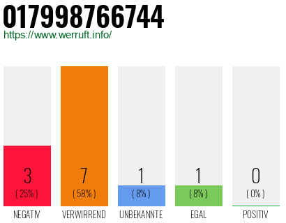 Rufnummer 017998766744 Telefonnummer 017998766744