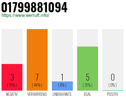 Rufnummer 01799881094 Telefonnummer 01799881094