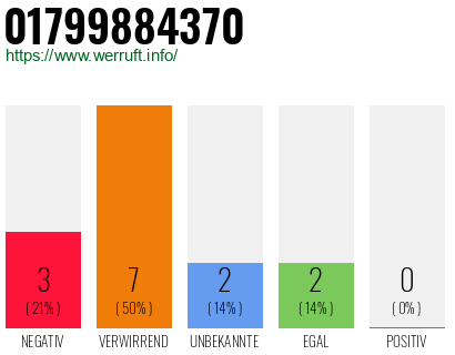 Rufnummer 01799884370 Telefonnummer 01799884370