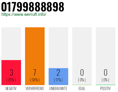 Rufnummer 01799888898 Telefonnummer 01799888898