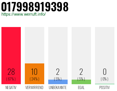 Rufnummer 017998919398 Telefonnummer 017998919398