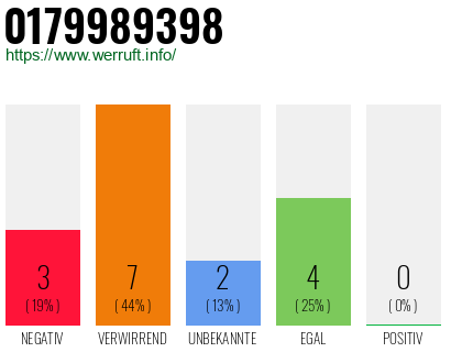 Rufnummer 0179989398 Telefonnummer 0179989398