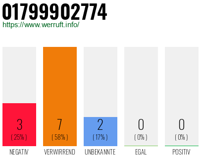 Rufnummer 01799902774 Telefonnummer 01799902774