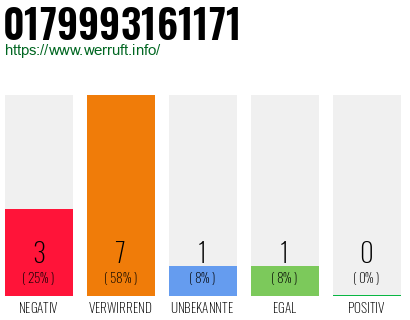 Rufnummer 0179993161171 Telefonnummer 0179993161171