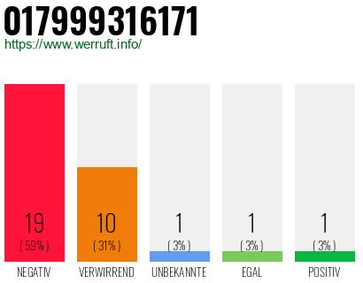 Rufnummer 017999316171 Telefonnummer 017999316171